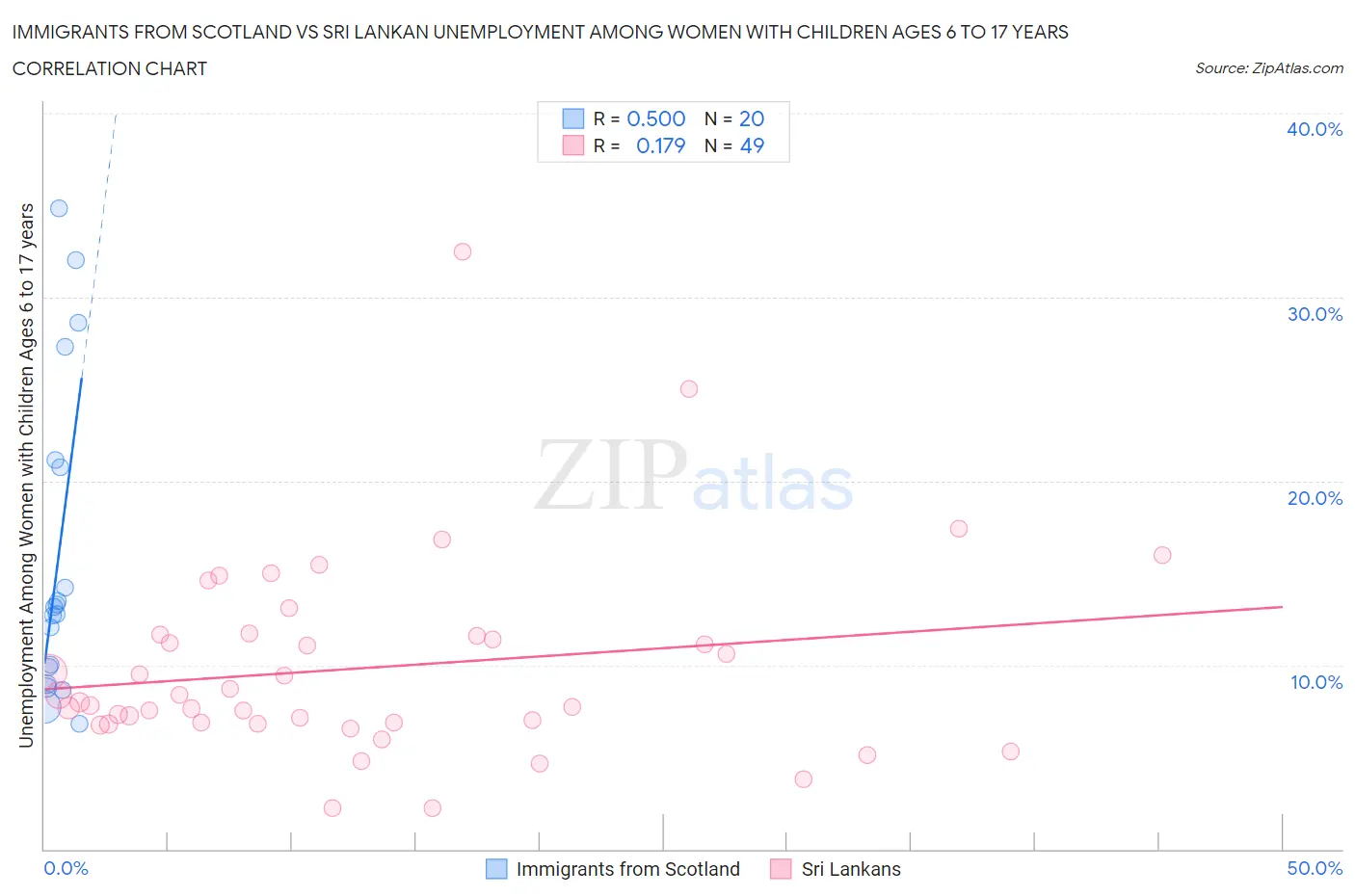 Immigrants from Scotland vs Sri Lankan Unemployment Among Women with Children Ages 6 to 17 years