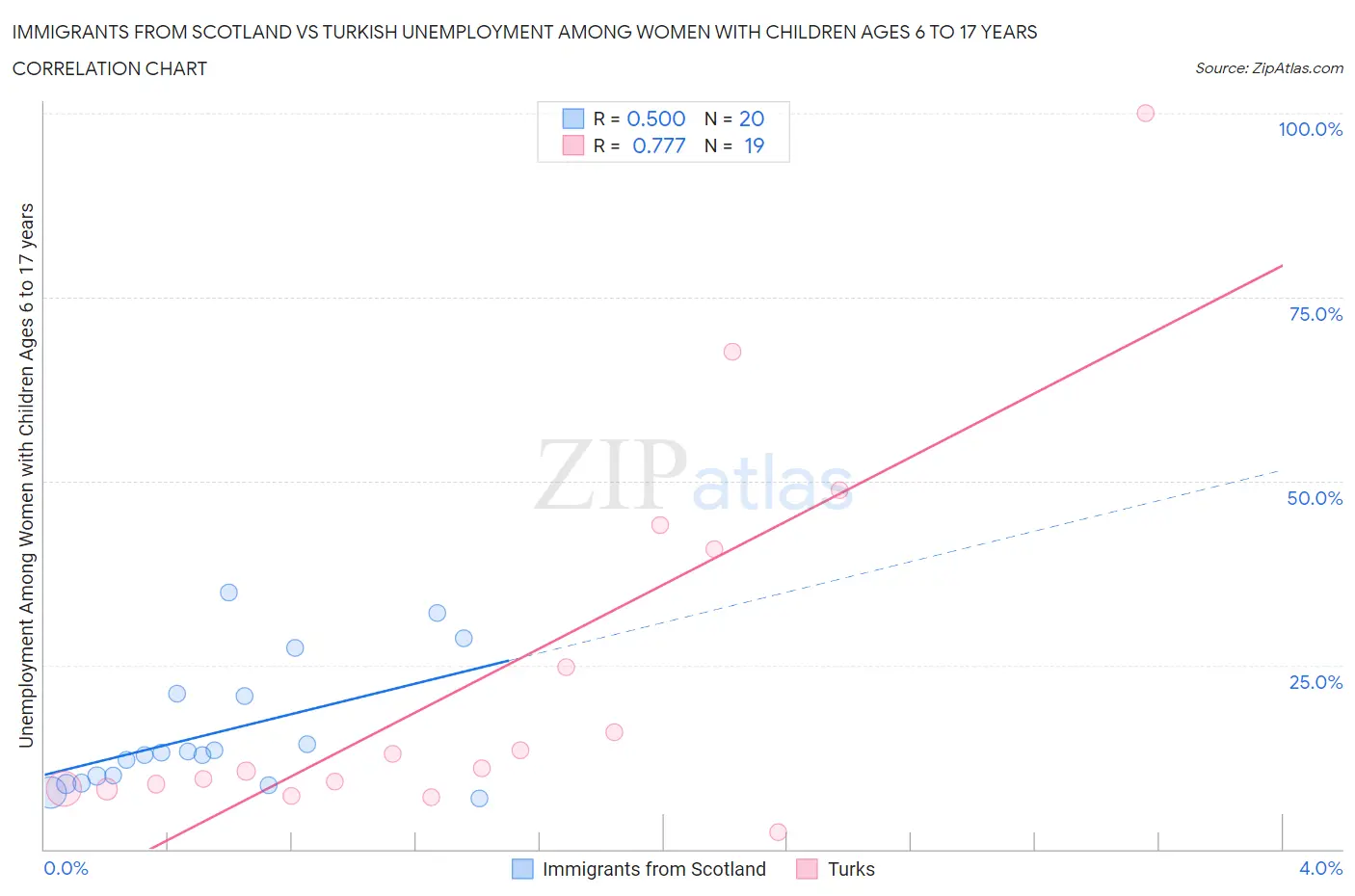 Immigrants from Scotland vs Turkish Unemployment Among Women with Children Ages 6 to 17 years