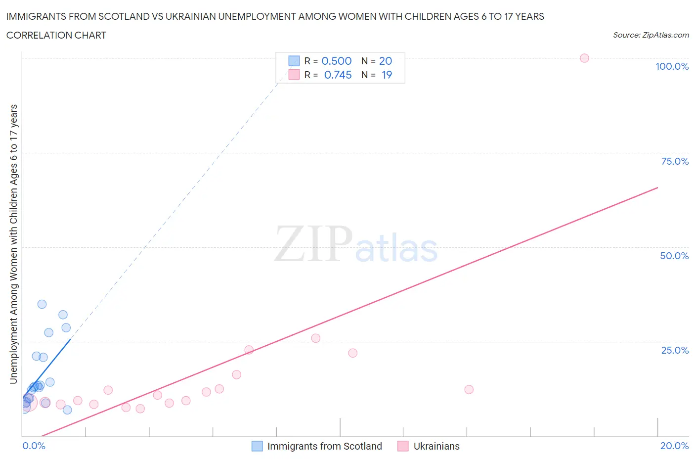 Immigrants from Scotland vs Ukrainian Unemployment Among Women with Children Ages 6 to 17 years