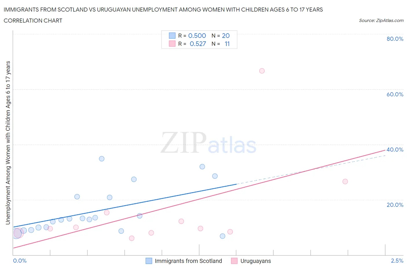 Immigrants from Scotland vs Uruguayan Unemployment Among Women with Children Ages 6 to 17 years