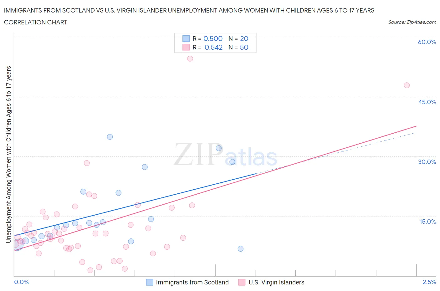 Immigrants from Scotland vs U.S. Virgin Islander Unemployment Among Women with Children Ages 6 to 17 years
