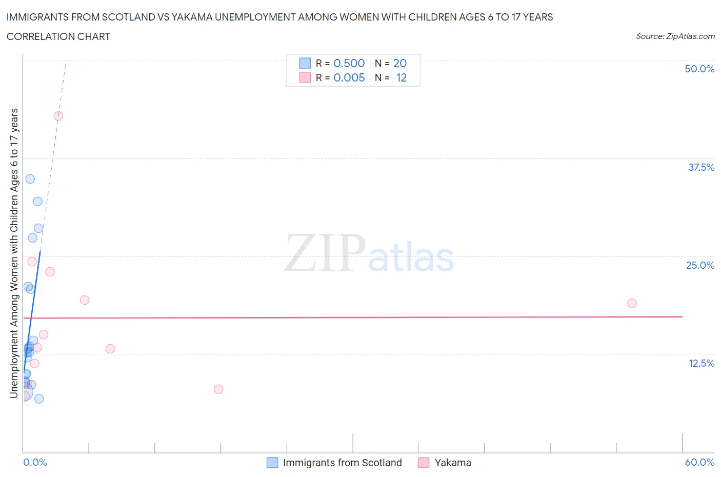 Immigrants from Scotland vs Yakama Unemployment Among Women with Children Ages 6 to 17 years