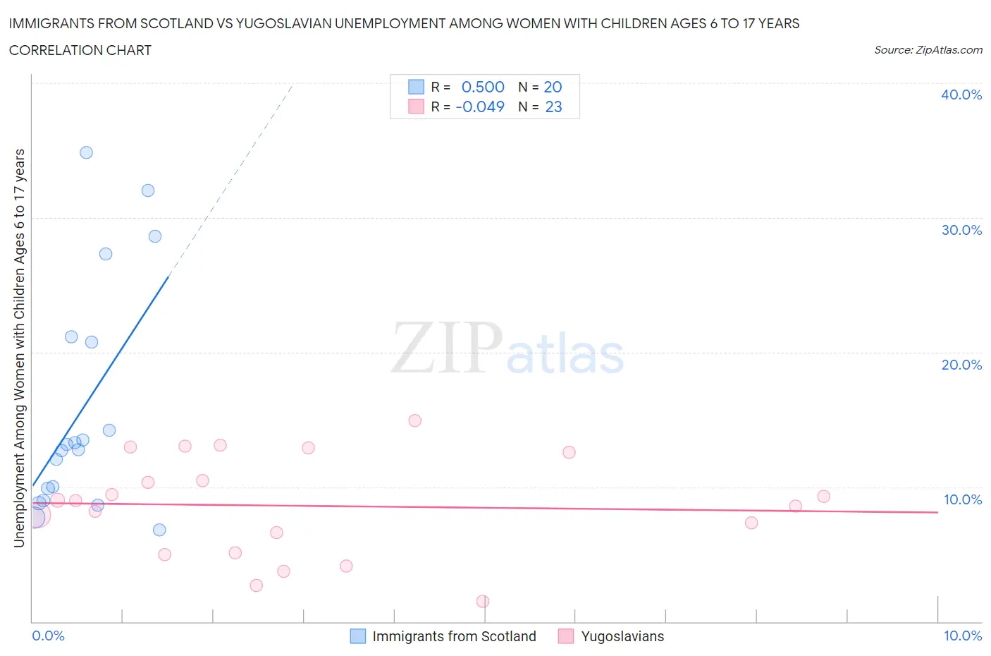 Immigrants from Scotland vs Yugoslavian Unemployment Among Women with Children Ages 6 to 17 years
