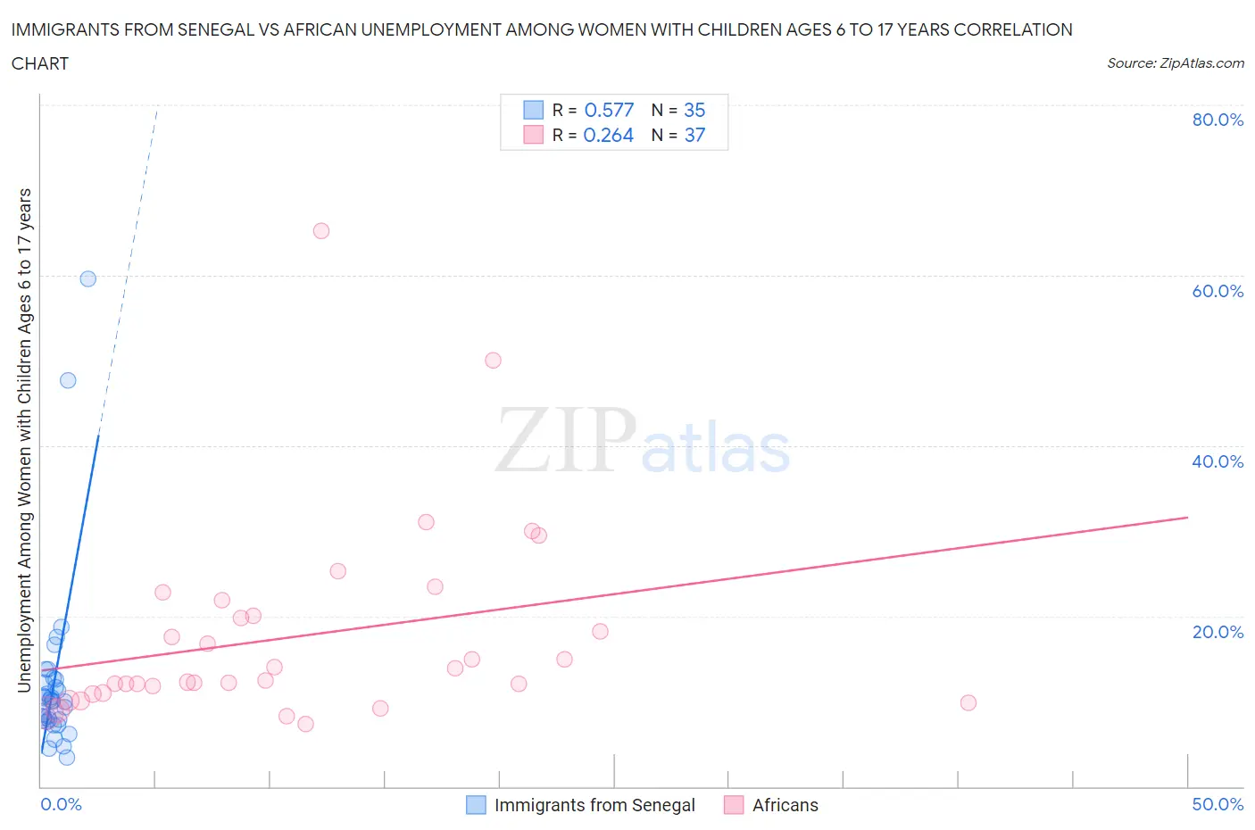 Immigrants from Senegal vs African Unemployment Among Women with Children Ages 6 to 17 years