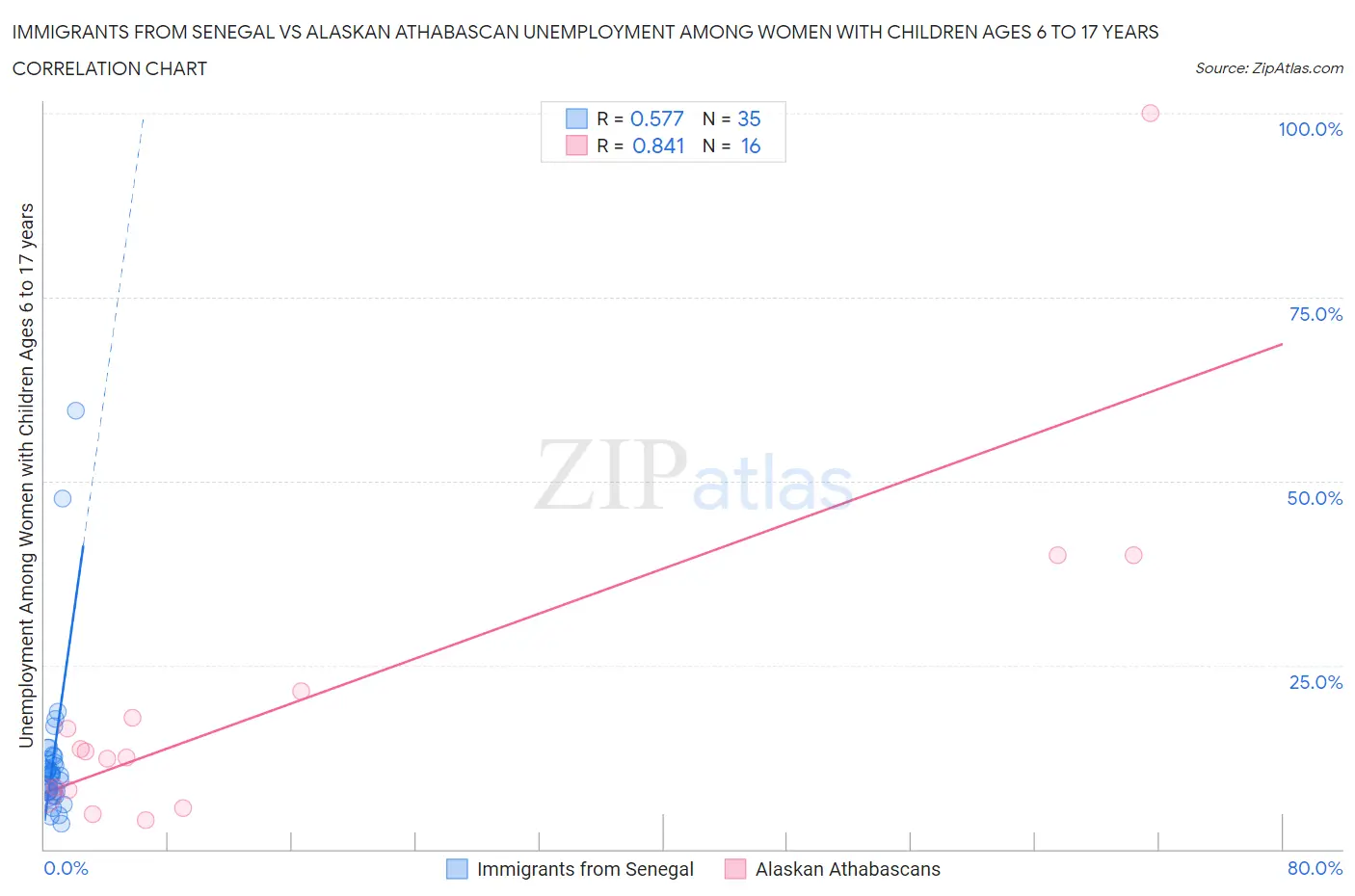 Immigrants from Senegal vs Alaskan Athabascan Unemployment Among Women with Children Ages 6 to 17 years