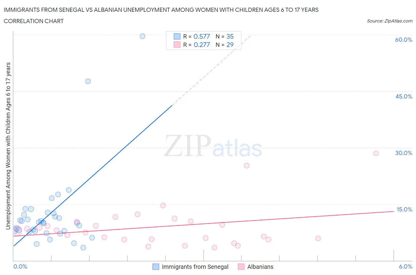 Immigrants from Senegal vs Albanian Unemployment Among Women with Children Ages 6 to 17 years