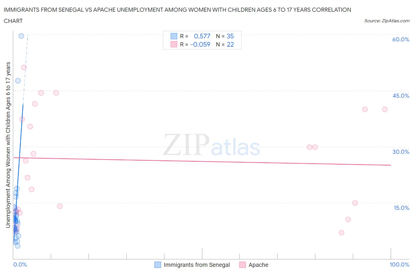 Immigrants from Senegal vs Apache Unemployment Among Women with Children Ages 6 to 17 years