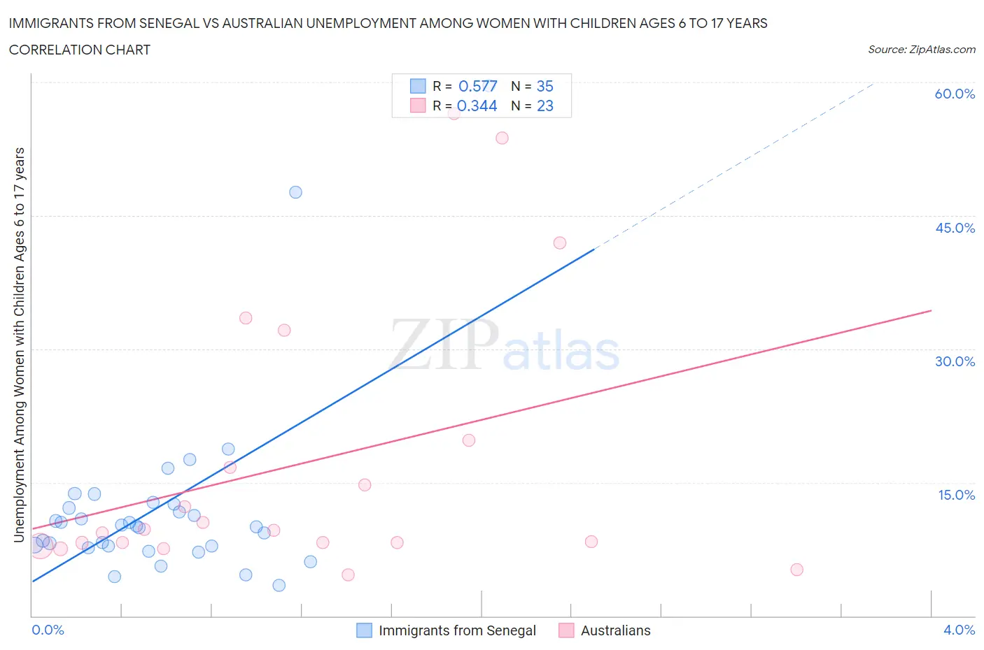 Immigrants from Senegal vs Australian Unemployment Among Women with Children Ages 6 to 17 years