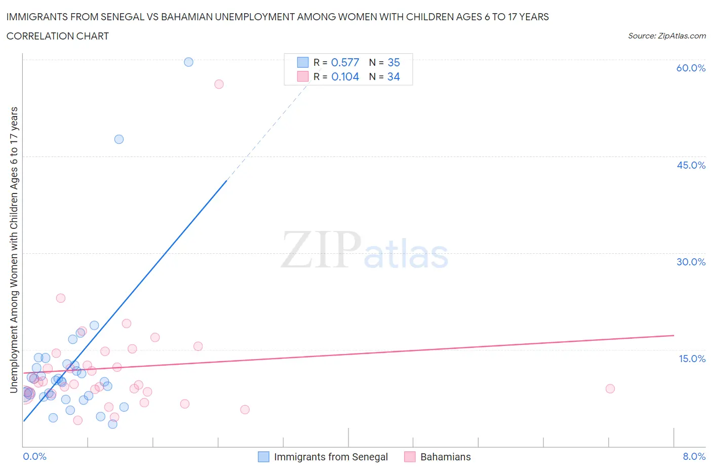 Immigrants from Senegal vs Bahamian Unemployment Among Women with Children Ages 6 to 17 years