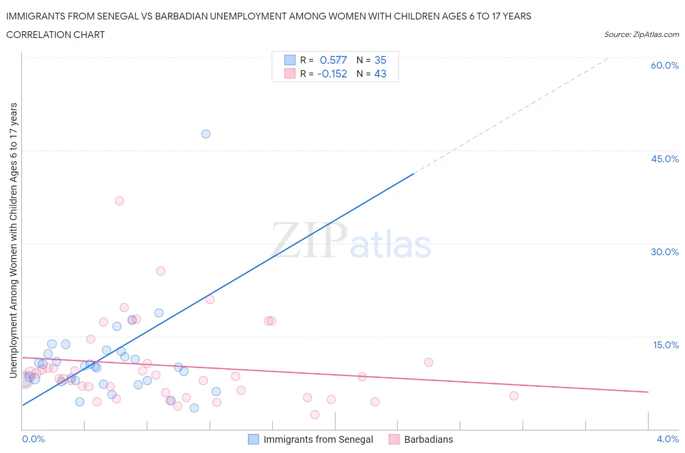 Immigrants from Senegal vs Barbadian Unemployment Among Women with Children Ages 6 to 17 years