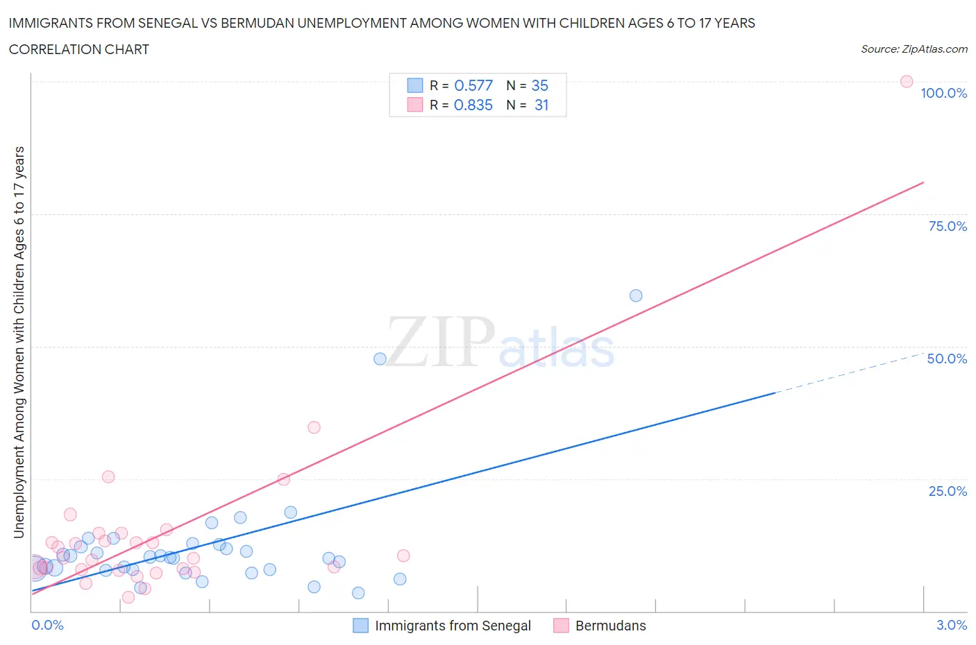 Immigrants from Senegal vs Bermudan Unemployment Among Women with Children Ages 6 to 17 years