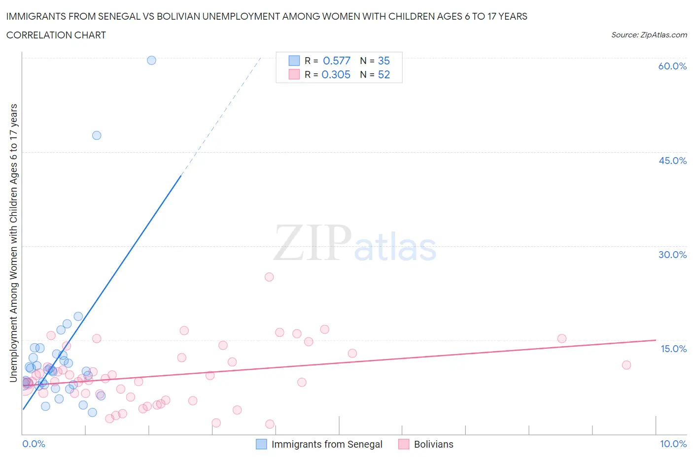 Immigrants from Senegal vs Bolivian Unemployment Among Women with Children Ages 6 to 17 years