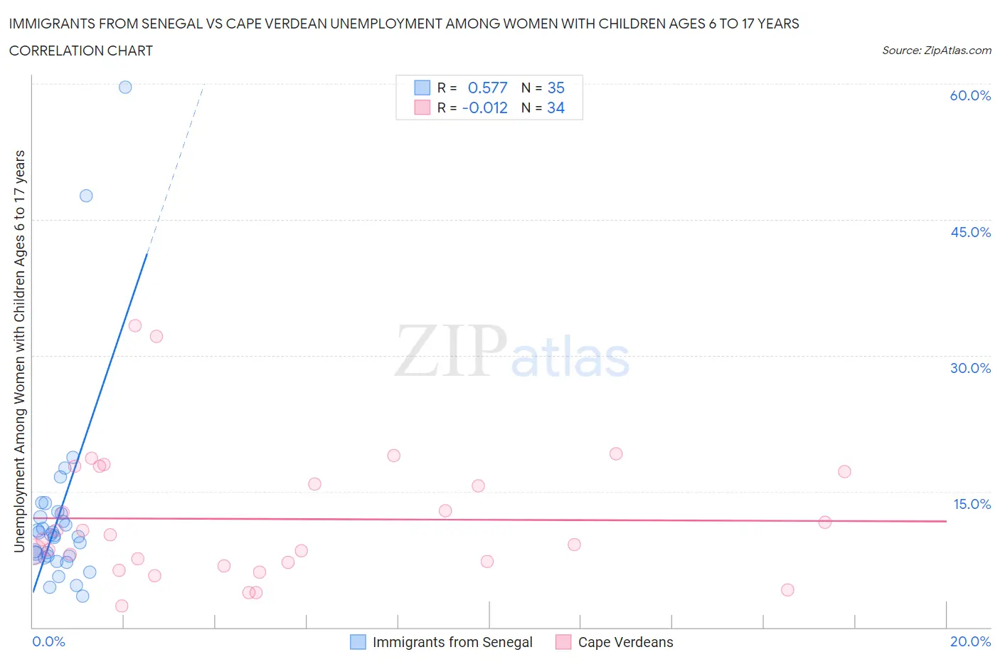 Immigrants from Senegal vs Cape Verdean Unemployment Among Women with Children Ages 6 to 17 years