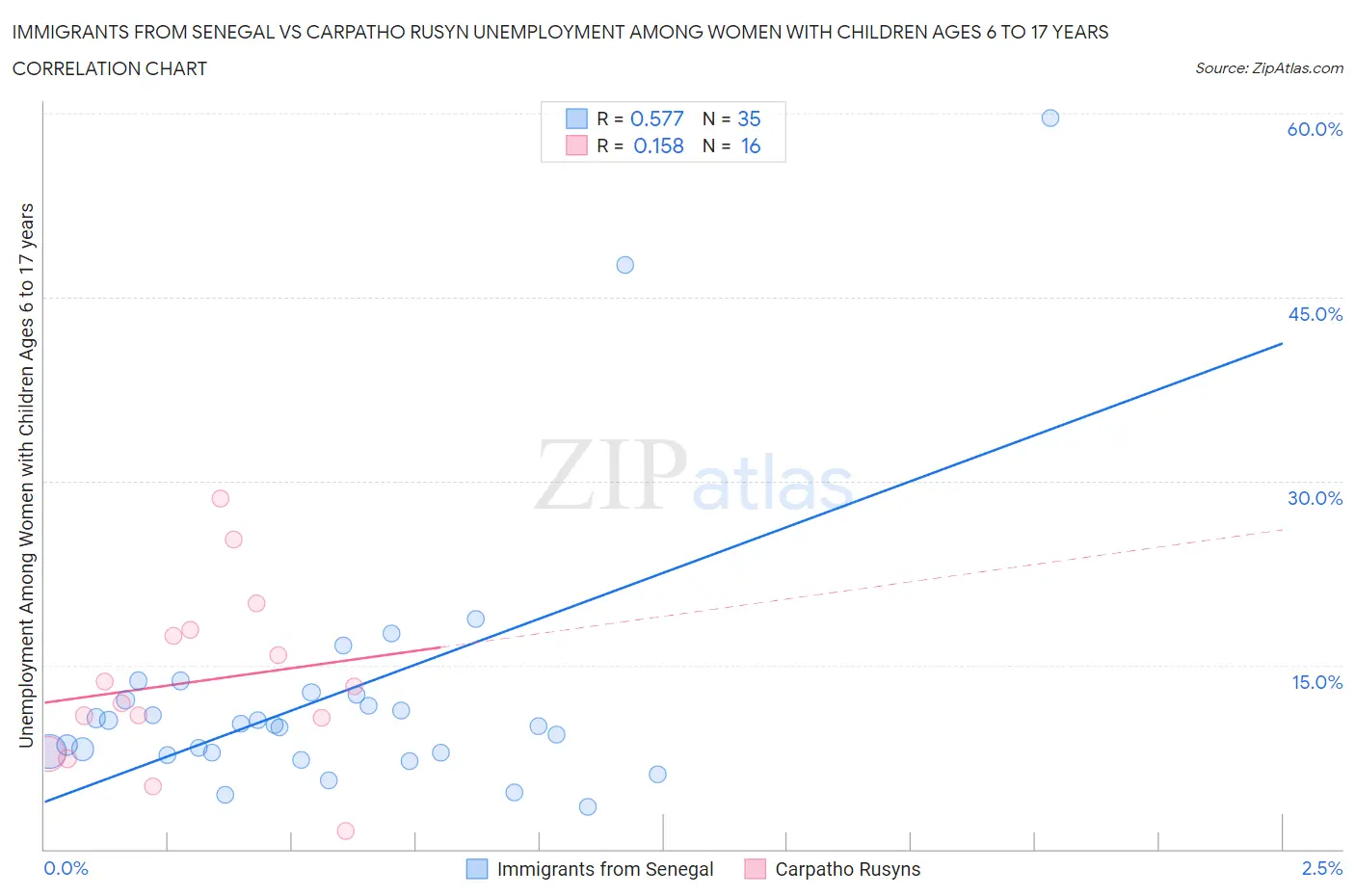 Immigrants from Senegal vs Carpatho Rusyn Unemployment Among Women with Children Ages 6 to 17 years