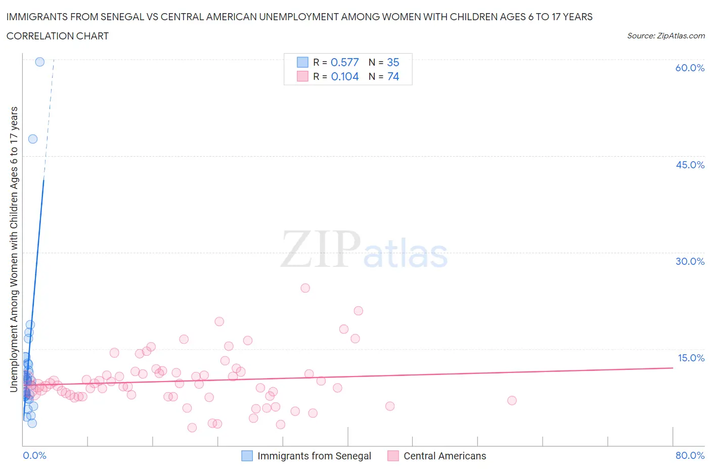 Immigrants from Senegal vs Central American Unemployment Among Women with Children Ages 6 to 17 years