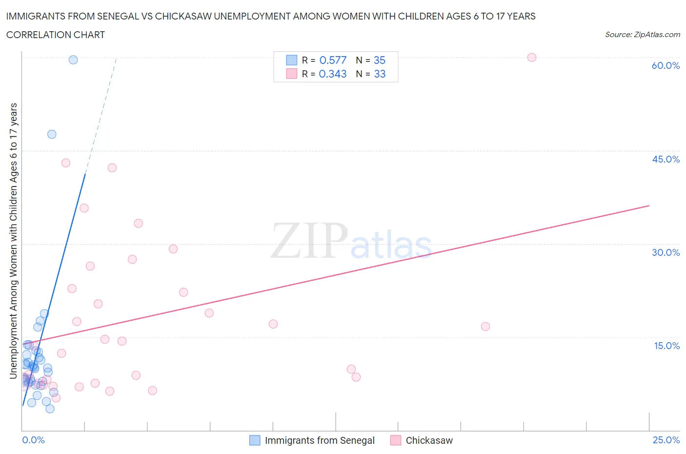 Immigrants from Senegal vs Chickasaw Unemployment Among Women with Children Ages 6 to 17 years