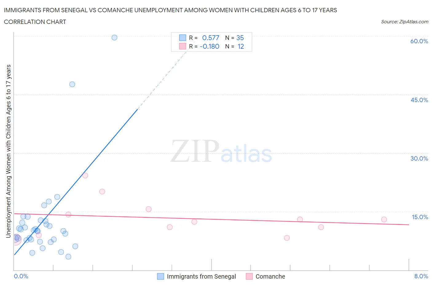 Immigrants from Senegal vs Comanche Unemployment Among Women with Children Ages 6 to 17 years