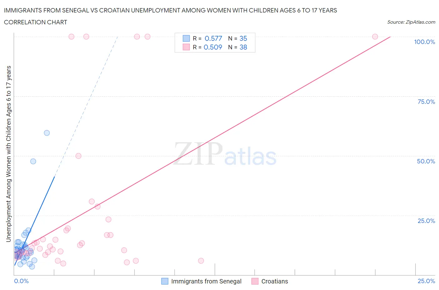 Immigrants from Senegal vs Croatian Unemployment Among Women with Children Ages 6 to 17 years