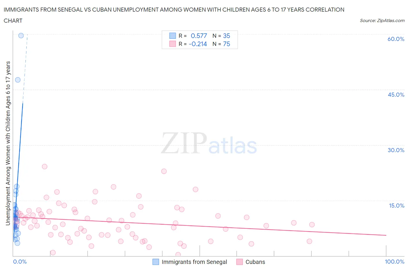 Immigrants from Senegal vs Cuban Unemployment Among Women with Children Ages 6 to 17 years