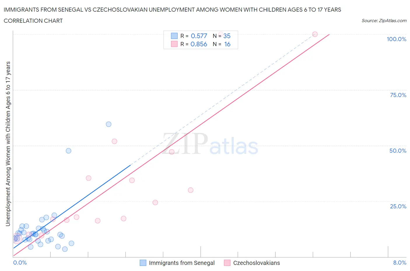 Immigrants from Senegal vs Czechoslovakian Unemployment Among Women with Children Ages 6 to 17 years