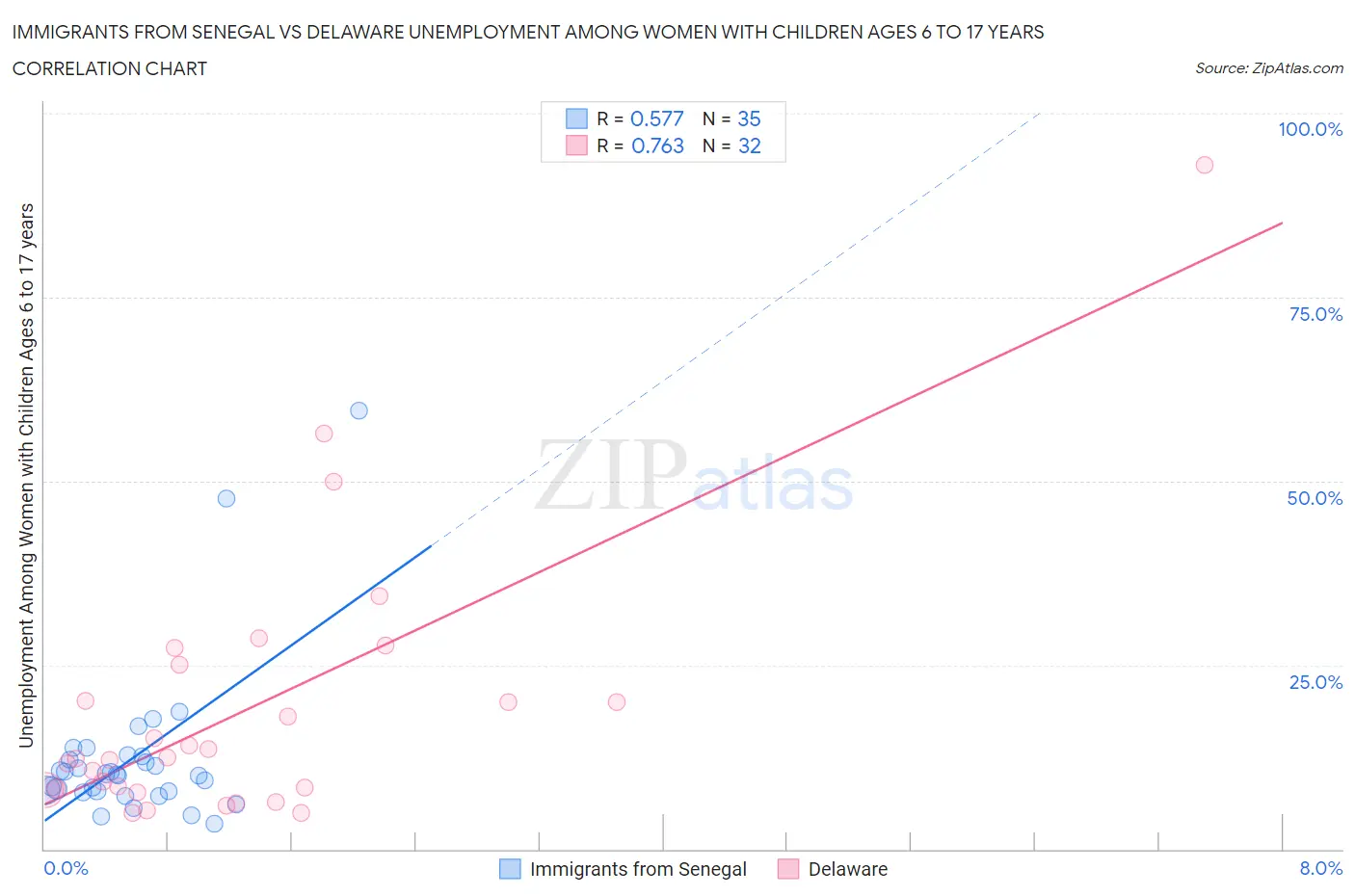 Immigrants from Senegal vs Delaware Unemployment Among Women with Children Ages 6 to 17 years