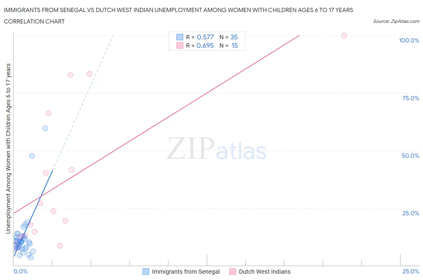 Immigrants from Senegal vs Dutch West Indian Unemployment Among Women with Children Ages 6 to 17 years