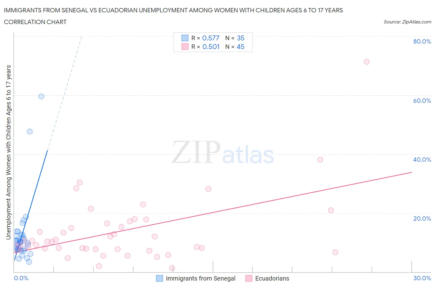 Immigrants from Senegal vs Ecuadorian Unemployment Among Women with Children Ages 6 to 17 years