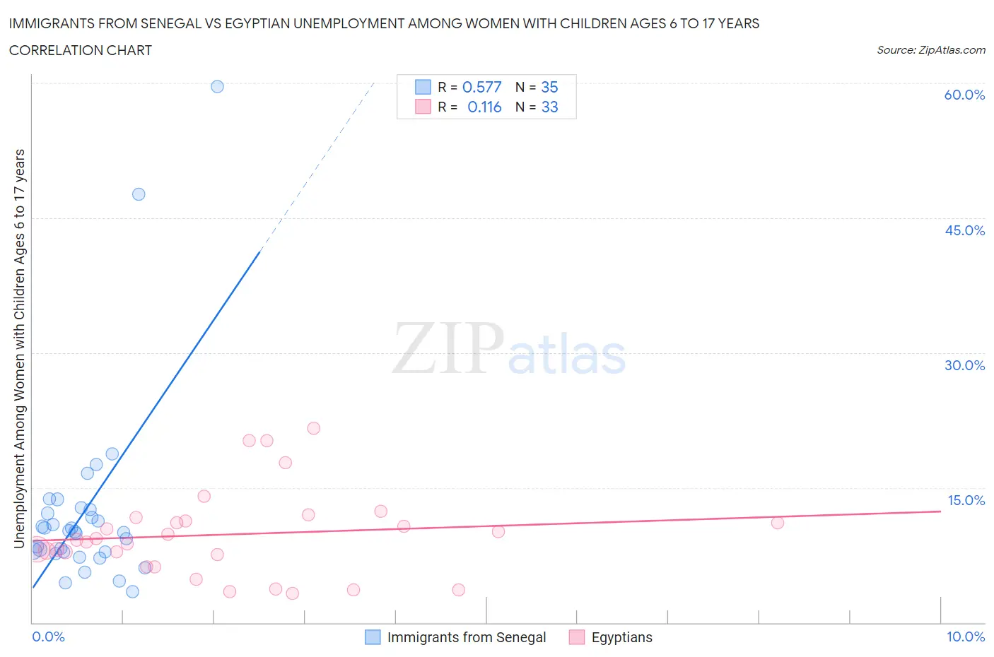 Immigrants from Senegal vs Egyptian Unemployment Among Women with Children Ages 6 to 17 years