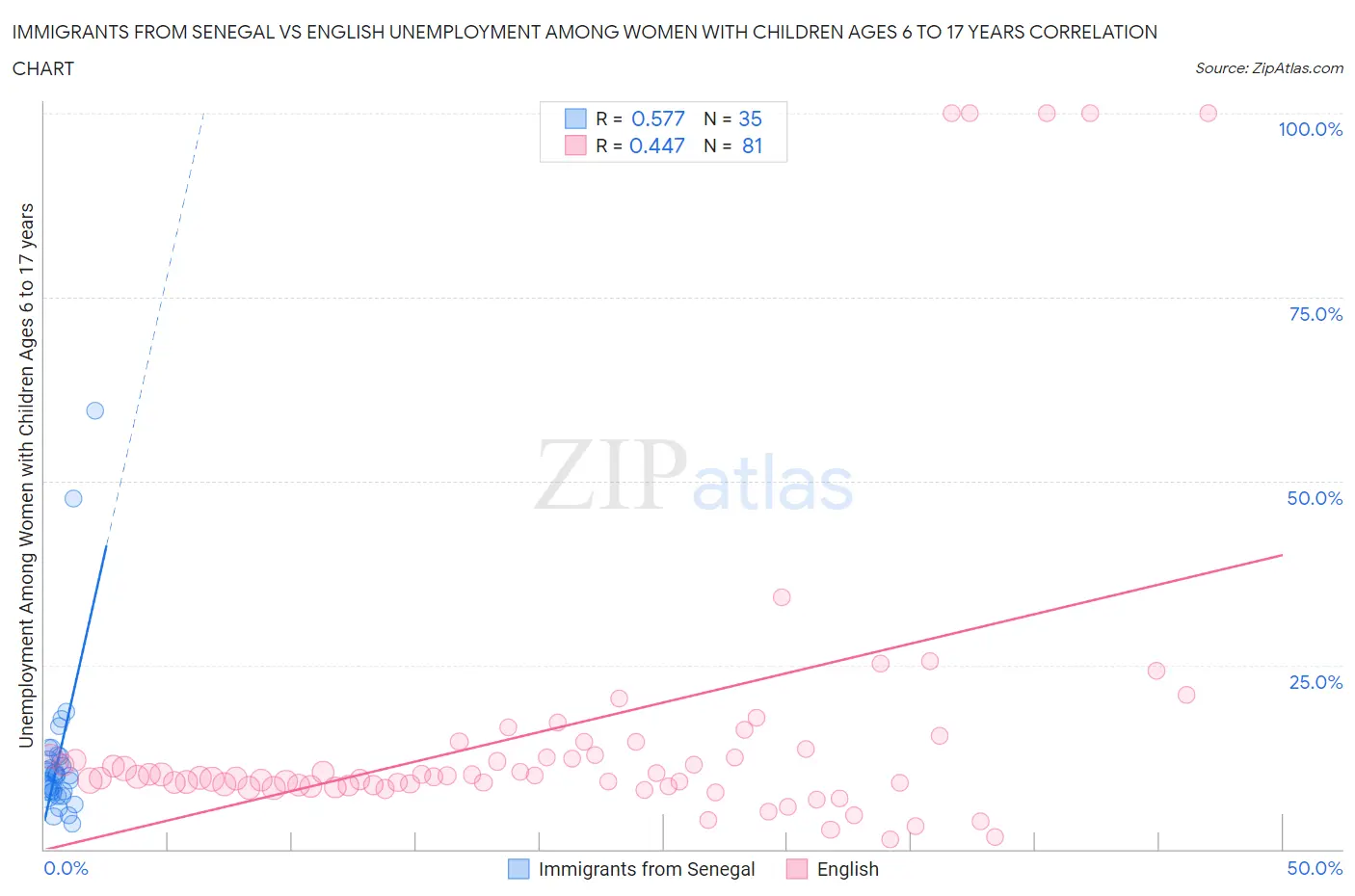 Immigrants from Senegal vs English Unemployment Among Women with Children Ages 6 to 17 years