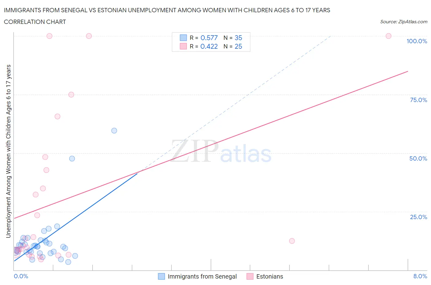 Immigrants from Senegal vs Estonian Unemployment Among Women with Children Ages 6 to 17 years