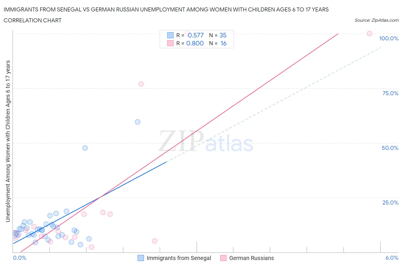 Immigrants from Senegal vs German Russian Unemployment Among Women with Children Ages 6 to 17 years