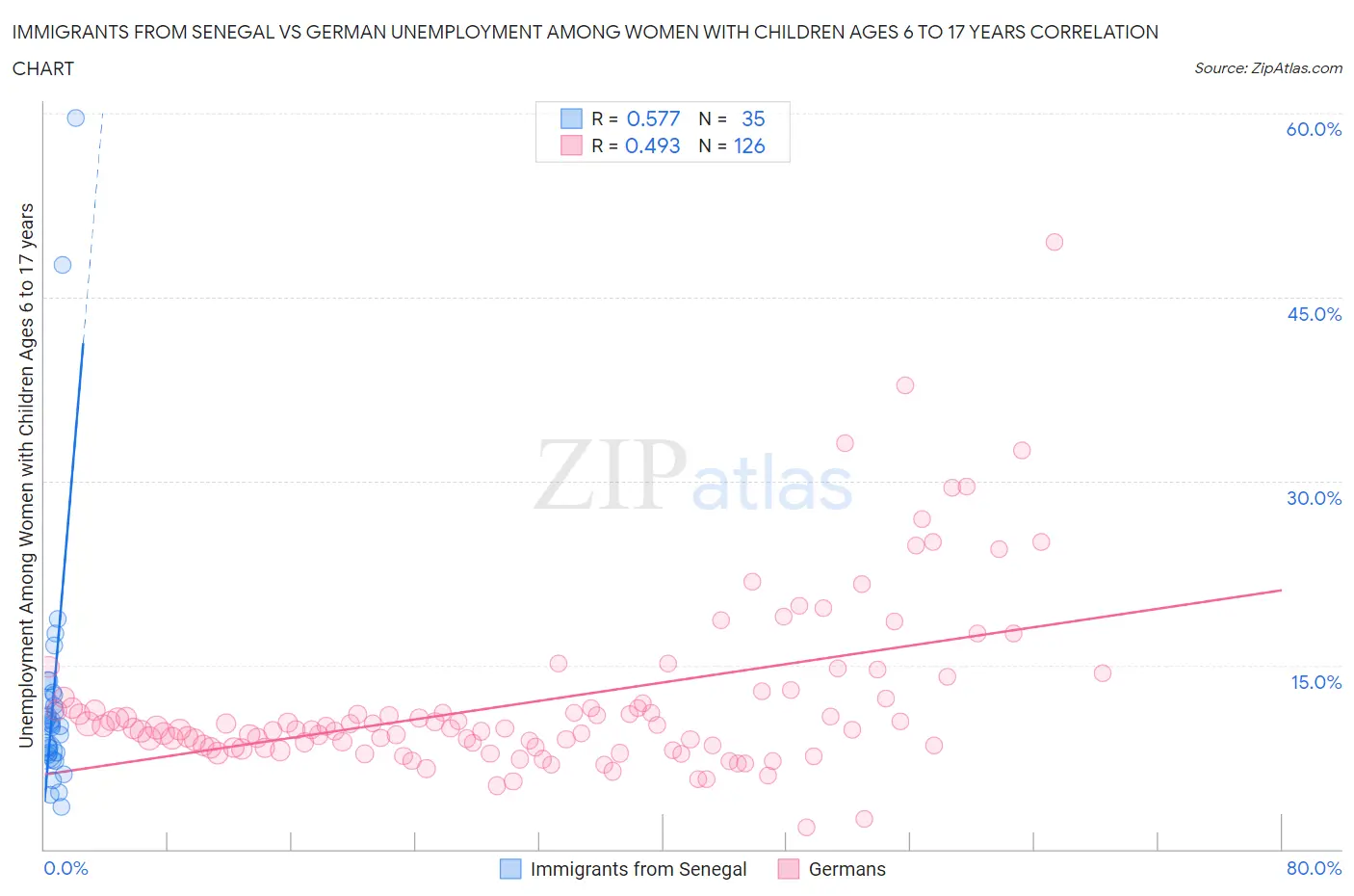 Immigrants from Senegal vs German Unemployment Among Women with Children Ages 6 to 17 years