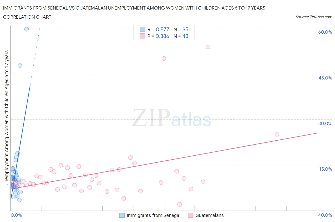 Immigrants from Senegal vs Guatemalan Unemployment Among Women with Children Ages 6 to 17 years