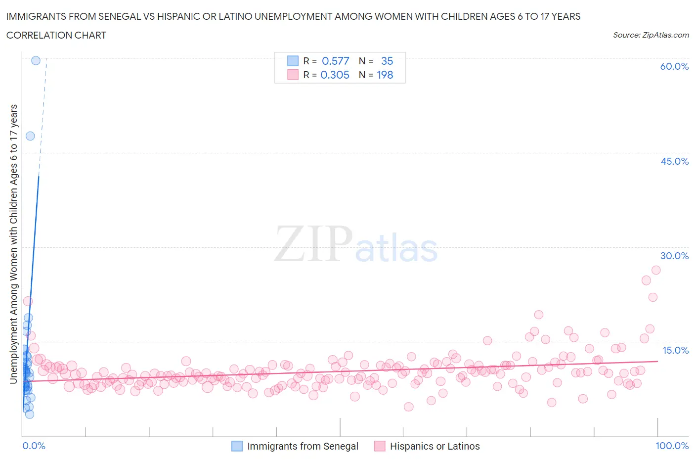 Immigrants from Senegal vs Hispanic or Latino Unemployment Among Women with Children Ages 6 to 17 years