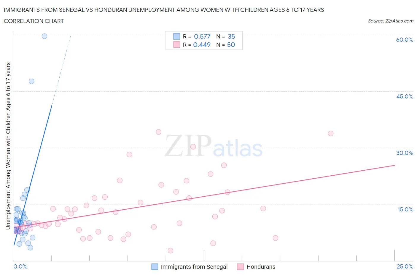 Immigrants from Senegal vs Honduran Unemployment Among Women with Children Ages 6 to 17 years