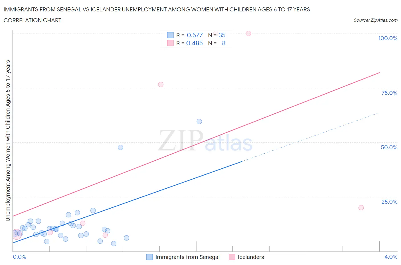 Immigrants from Senegal vs Icelander Unemployment Among Women with Children Ages 6 to 17 years