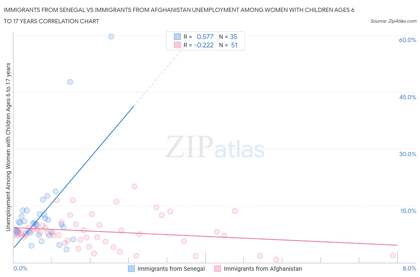 Immigrants from Senegal vs Immigrants from Afghanistan Unemployment Among Women with Children Ages 6 to 17 years