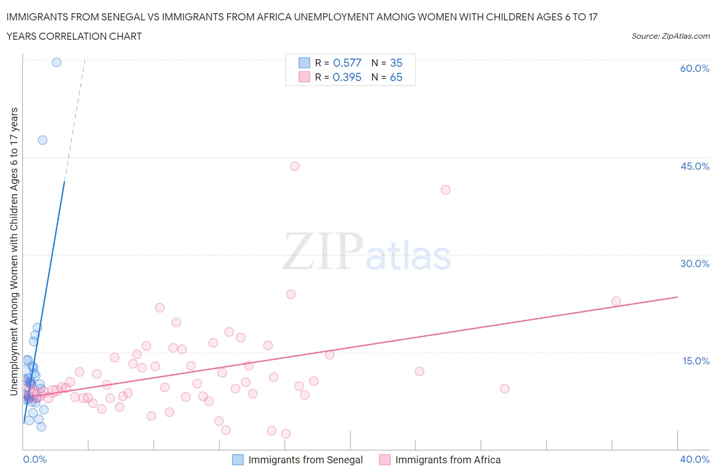 Immigrants from Senegal vs Immigrants from Africa Unemployment Among Women with Children Ages 6 to 17 years
