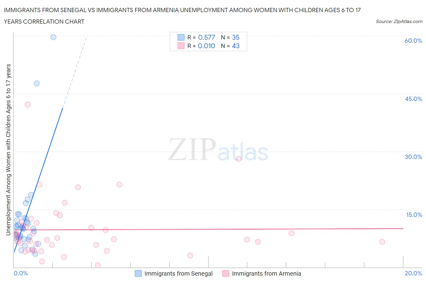 Immigrants from Senegal vs Immigrants from Armenia Unemployment Among Women with Children Ages 6 to 17 years