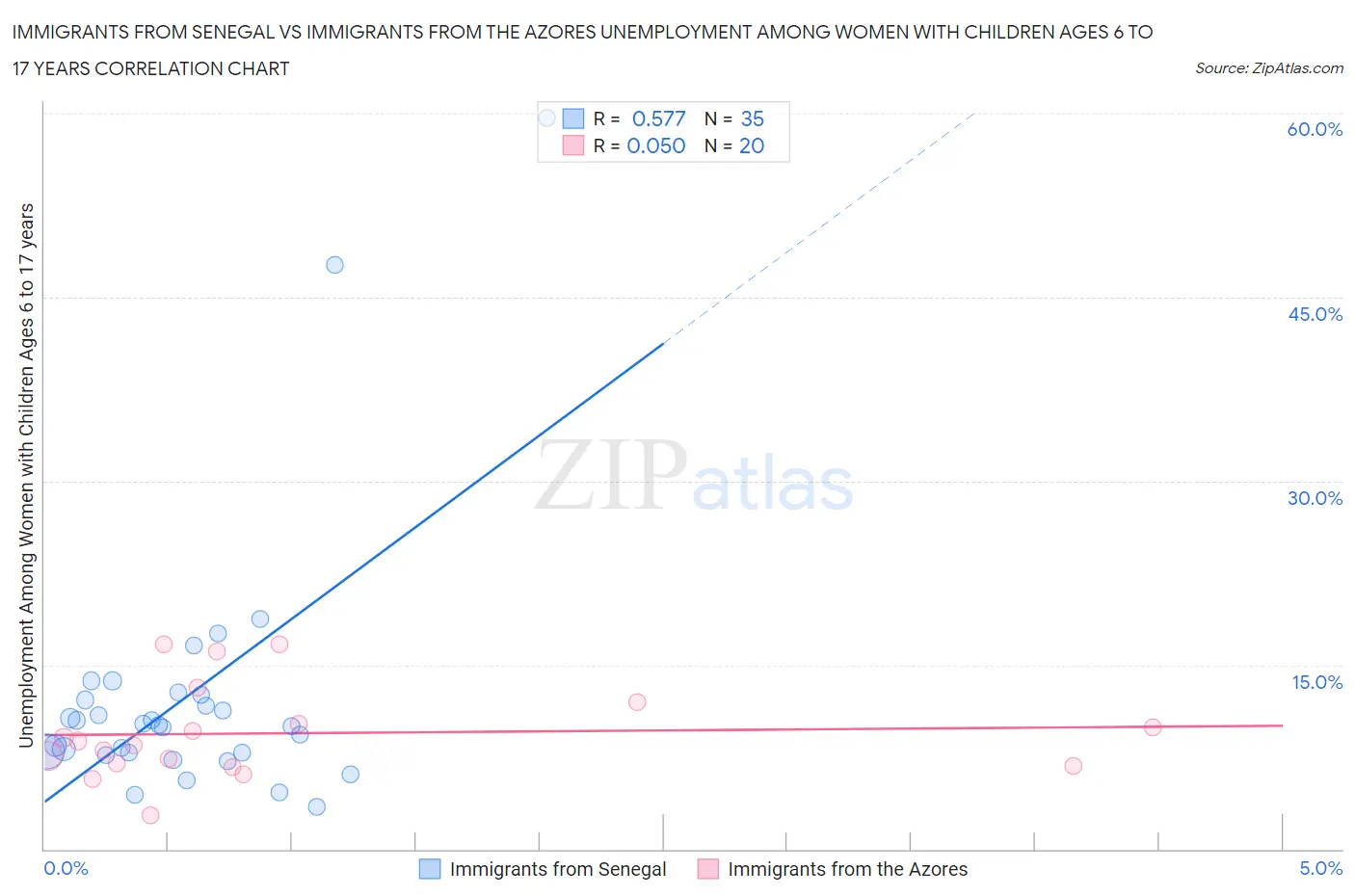 Immigrants from Senegal vs Immigrants from the Azores Unemployment Among Women with Children Ages 6 to 17 years