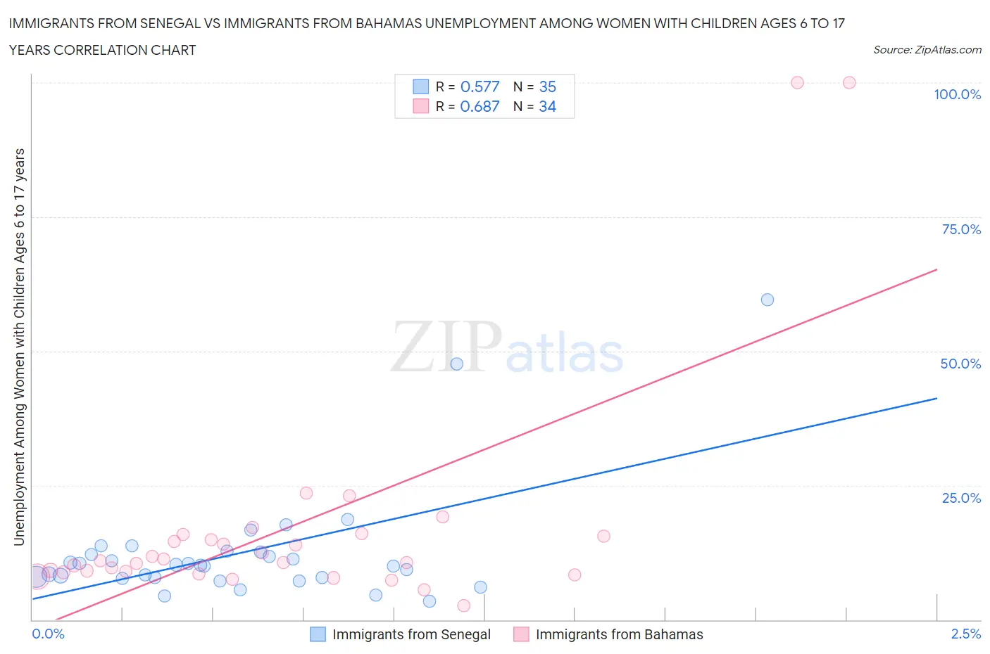Immigrants from Senegal vs Immigrants from Bahamas Unemployment Among Women with Children Ages 6 to 17 years