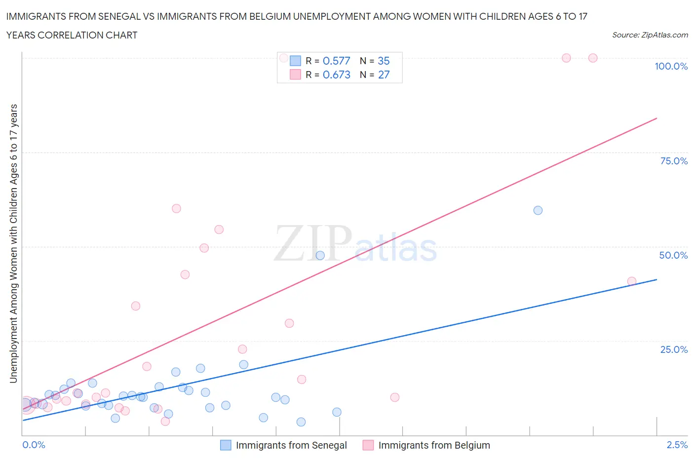 Immigrants from Senegal vs Immigrants from Belgium Unemployment Among Women with Children Ages 6 to 17 years