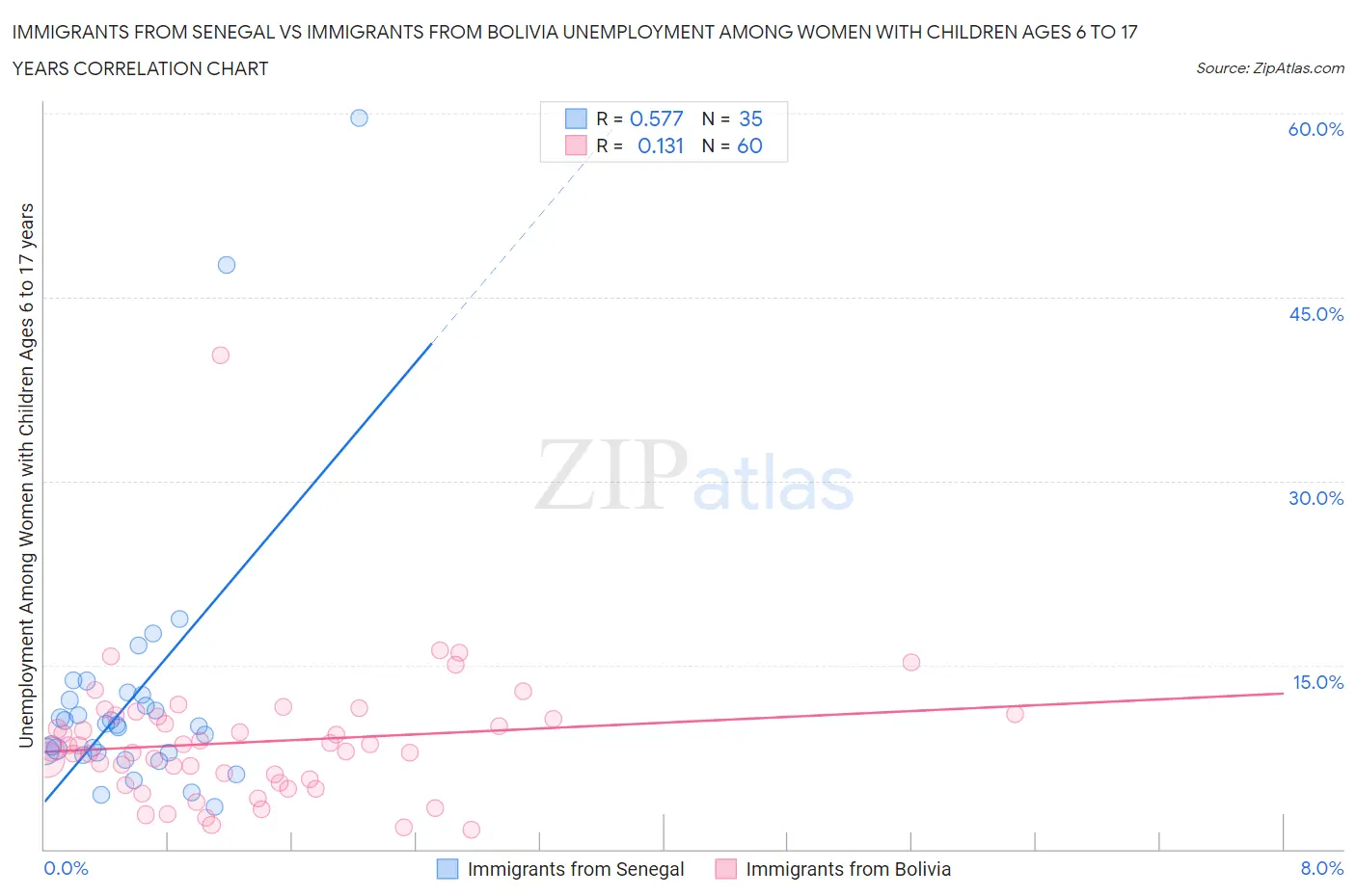 Immigrants from Senegal vs Immigrants from Bolivia Unemployment Among Women with Children Ages 6 to 17 years