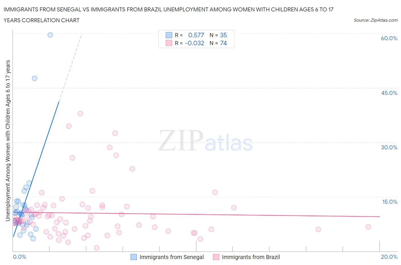 Immigrants from Senegal vs Immigrants from Brazil Unemployment Among Women with Children Ages 6 to 17 years
