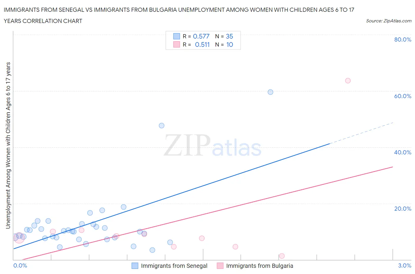 Immigrants from Senegal vs Immigrants from Bulgaria Unemployment Among Women with Children Ages 6 to 17 years