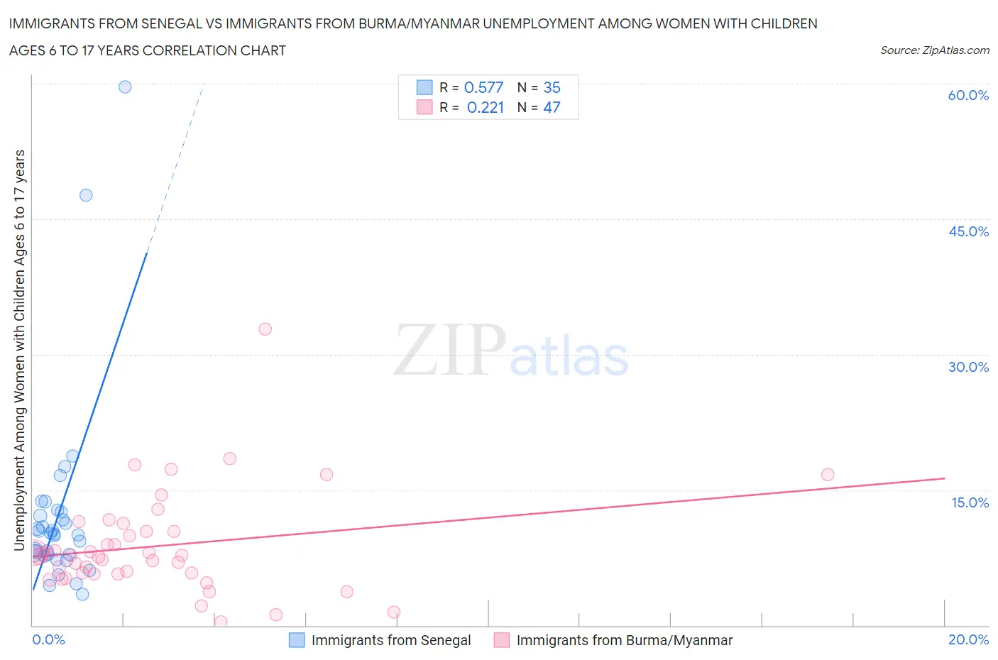 Immigrants from Senegal vs Immigrants from Burma/Myanmar Unemployment Among Women with Children Ages 6 to 17 years