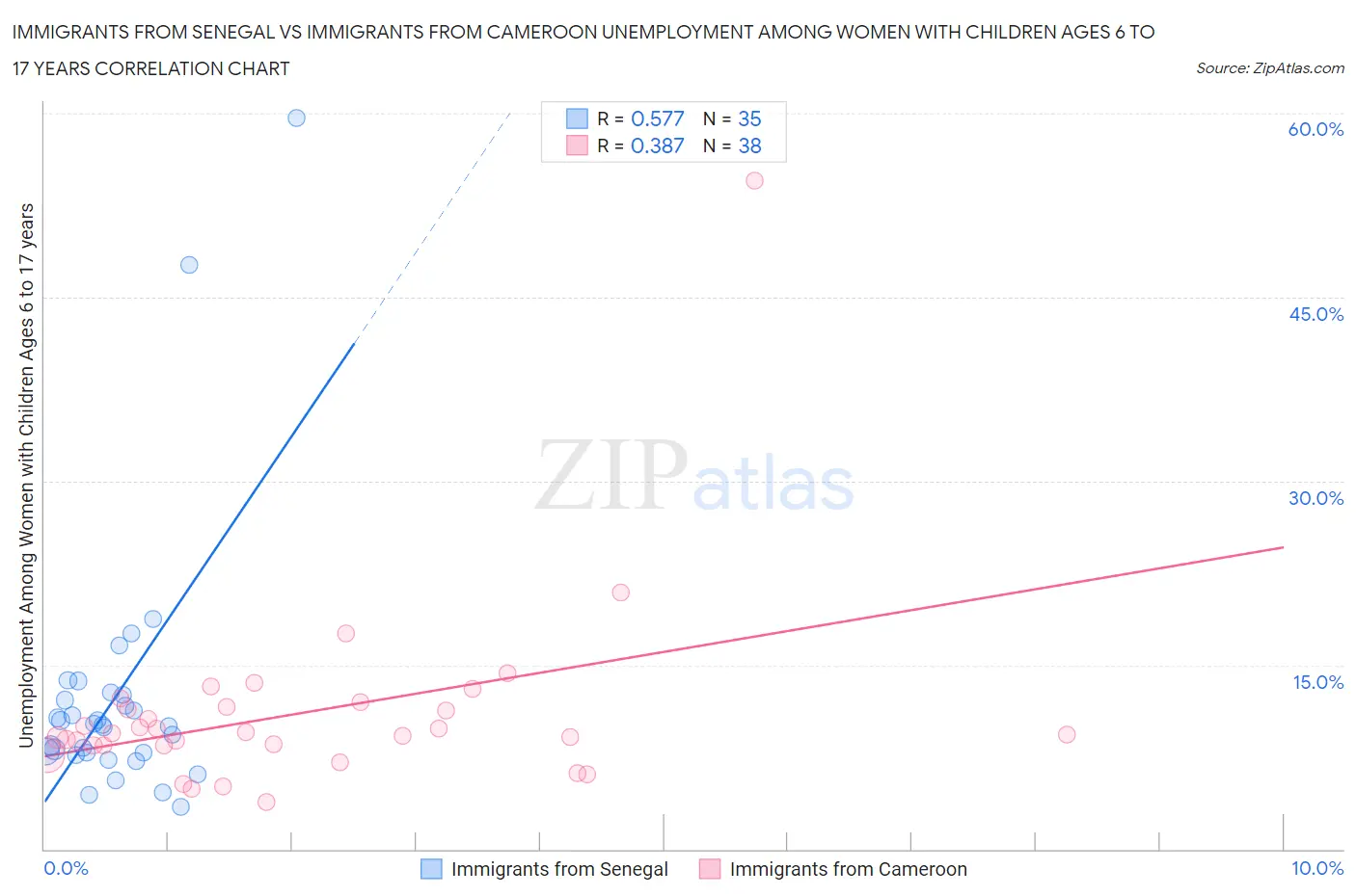 Immigrants from Senegal vs Immigrants from Cameroon Unemployment Among Women with Children Ages 6 to 17 years