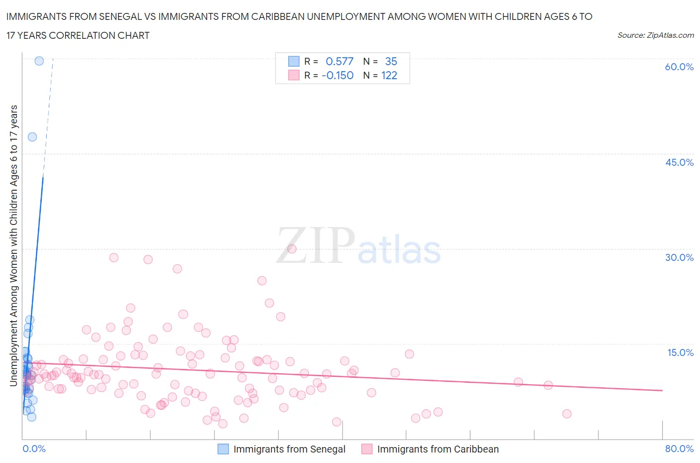 Immigrants from Senegal vs Immigrants from Caribbean Unemployment Among Women with Children Ages 6 to 17 years