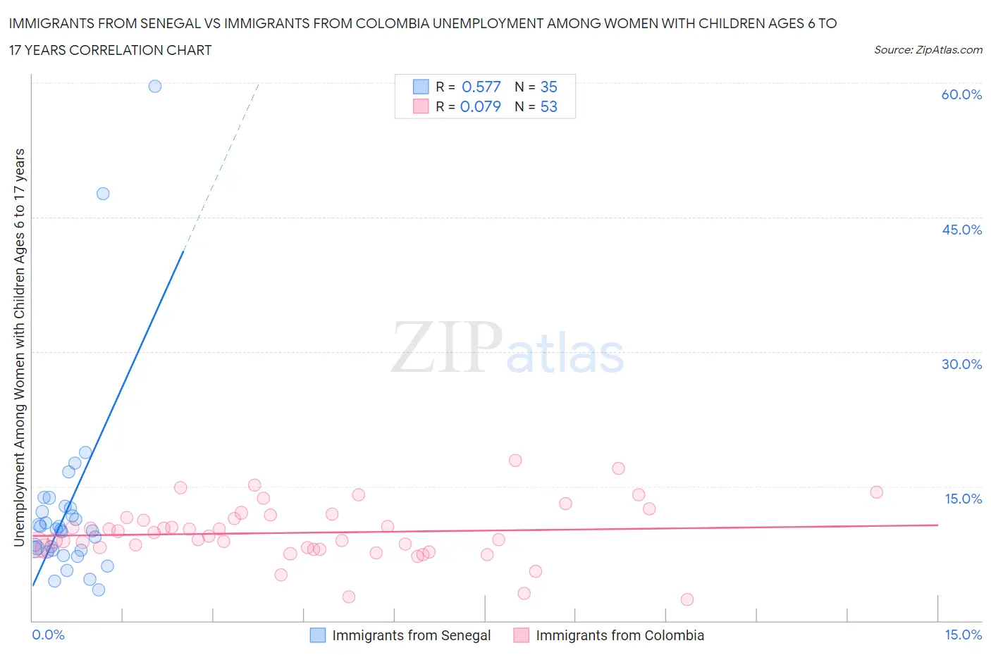 Immigrants from Senegal vs Immigrants from Colombia Unemployment Among Women with Children Ages 6 to 17 years