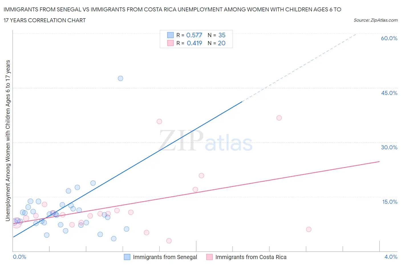 Immigrants from Senegal vs Immigrants from Costa Rica Unemployment Among Women with Children Ages 6 to 17 years